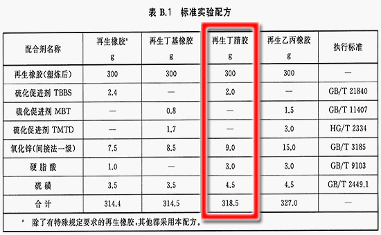 丁晴再生橡膠標(biāo)準(zhǔn)檢測配方與檢測程序